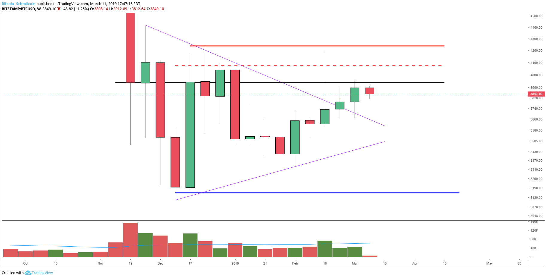 Bitcoin price analysis: low time frames show signs of life amid weekly tests Figure_3 (2). Png