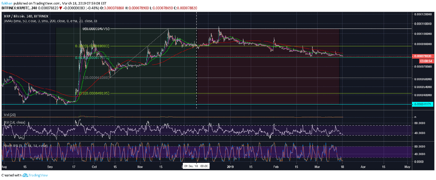 Ripple (xrp) prepares for its most anticipated breakout in eight months Ripple (xrp) prepares for its most anticipated breakout in eight months