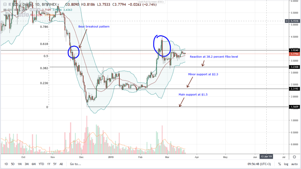 Platform top-rated, but will prices rally? Platform top-rated, but will prices rally?