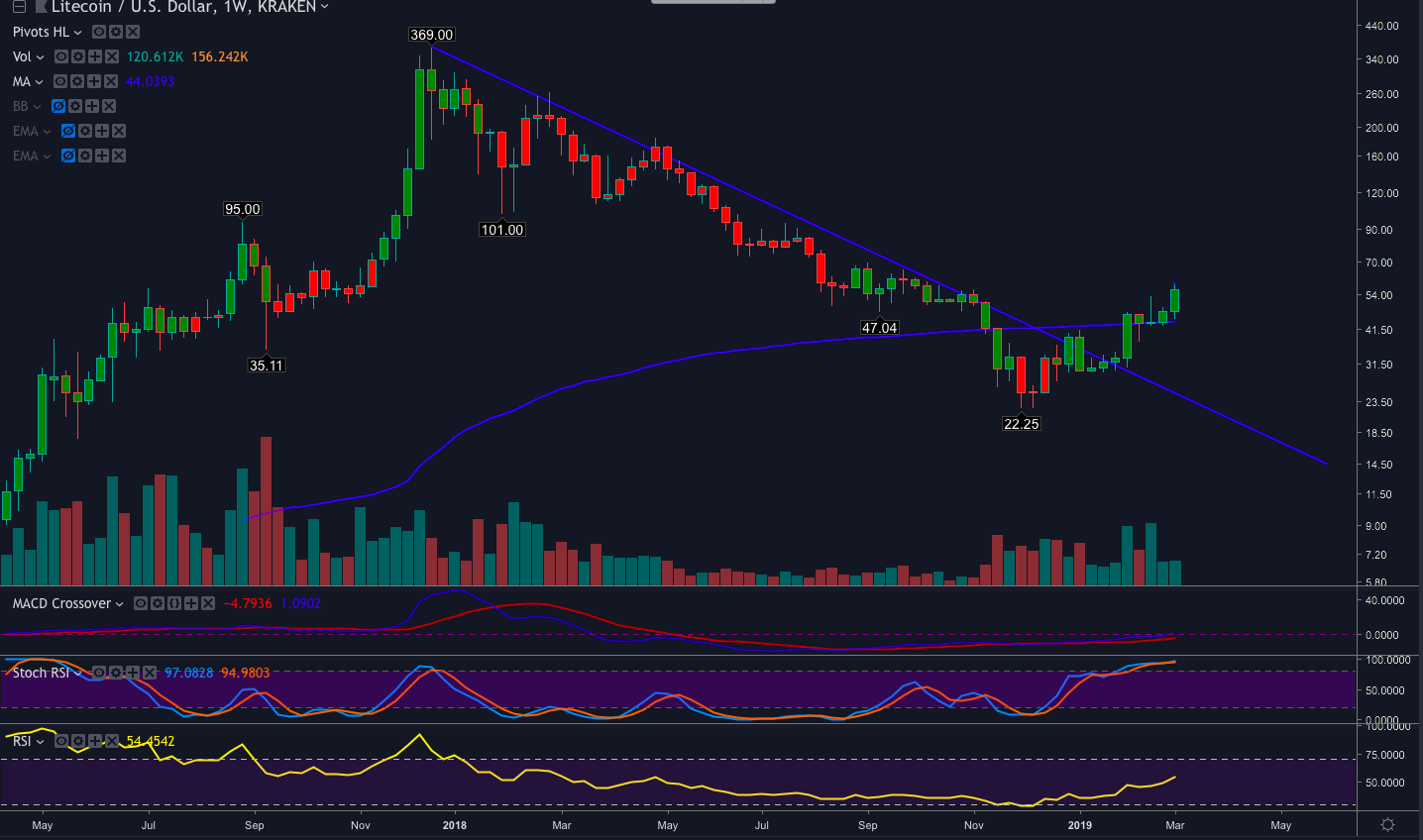 Litecoin price analysis: ltc is the lead bull for five weeks running Litecoin price analysis: ltc is the lead bull for five weeks running