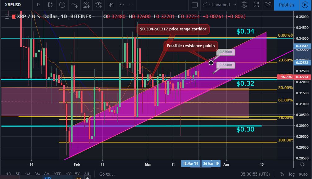 Bitcoin, ether, and xrp weekly market update march 21, 2019 Xrp price movement chart