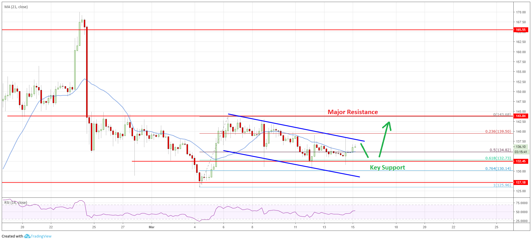 Price watch: bitcoin, ethereum, ripple & eos price analysis 15th march Ethereum price analysis eth chart
