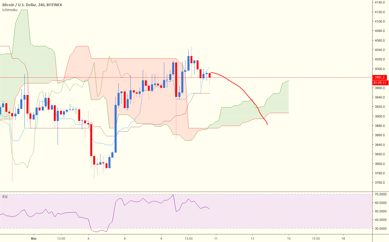 Bitcion, correction on the way