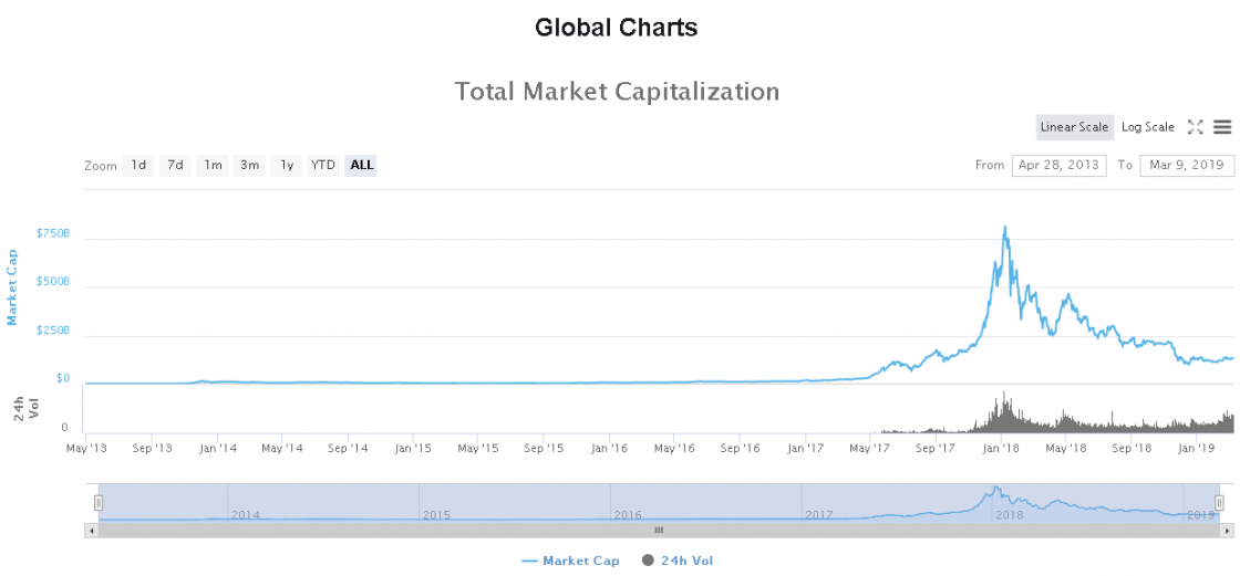 Understanding cryptocurrency market capitalization Global market cap graph