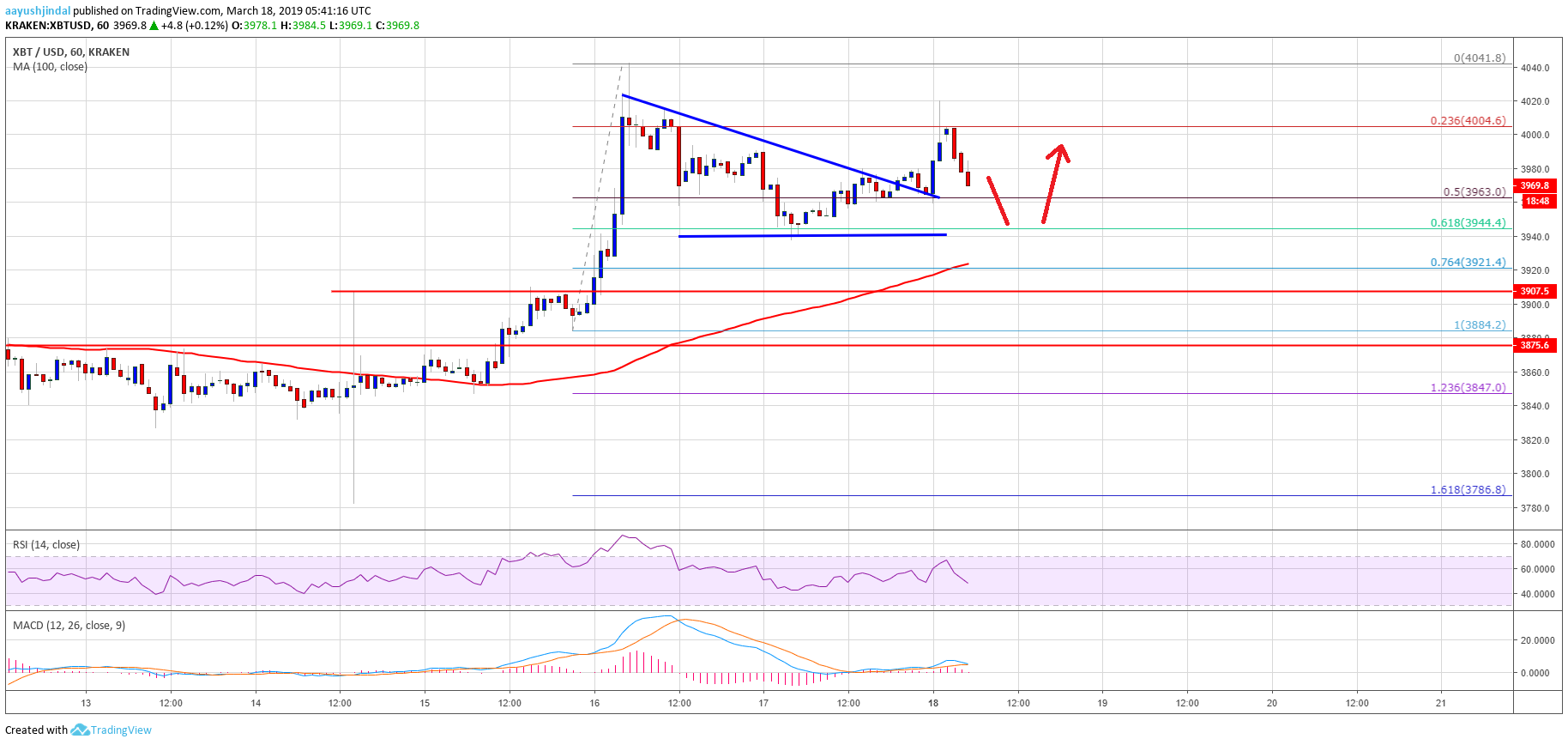 Bitcoin (btc) price watch: rally takes break, but not likely over Bitcoin price analysis btc chart