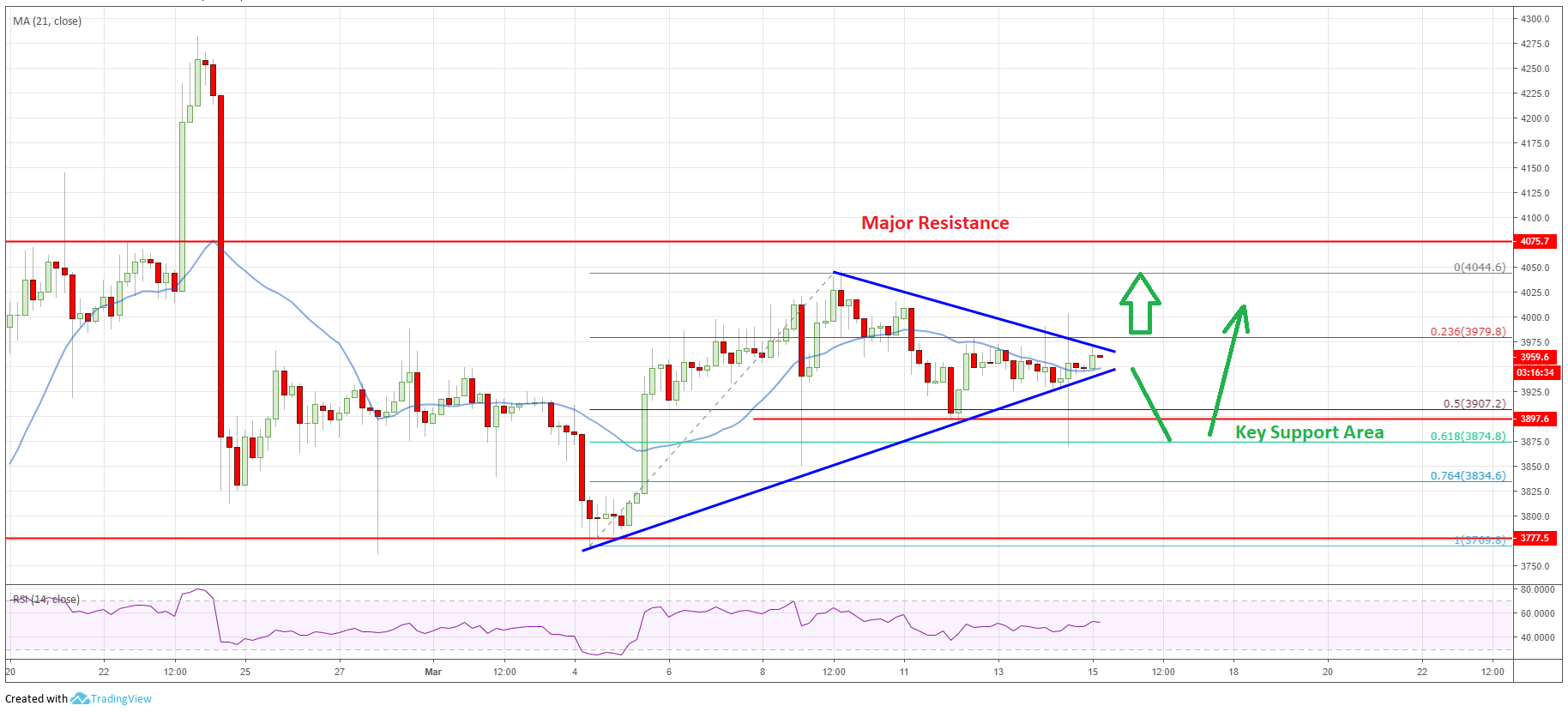 Price watch: bitcoin, ethereum, ripple & eos price analysis 15th march Bitcoin price analysis btc chart