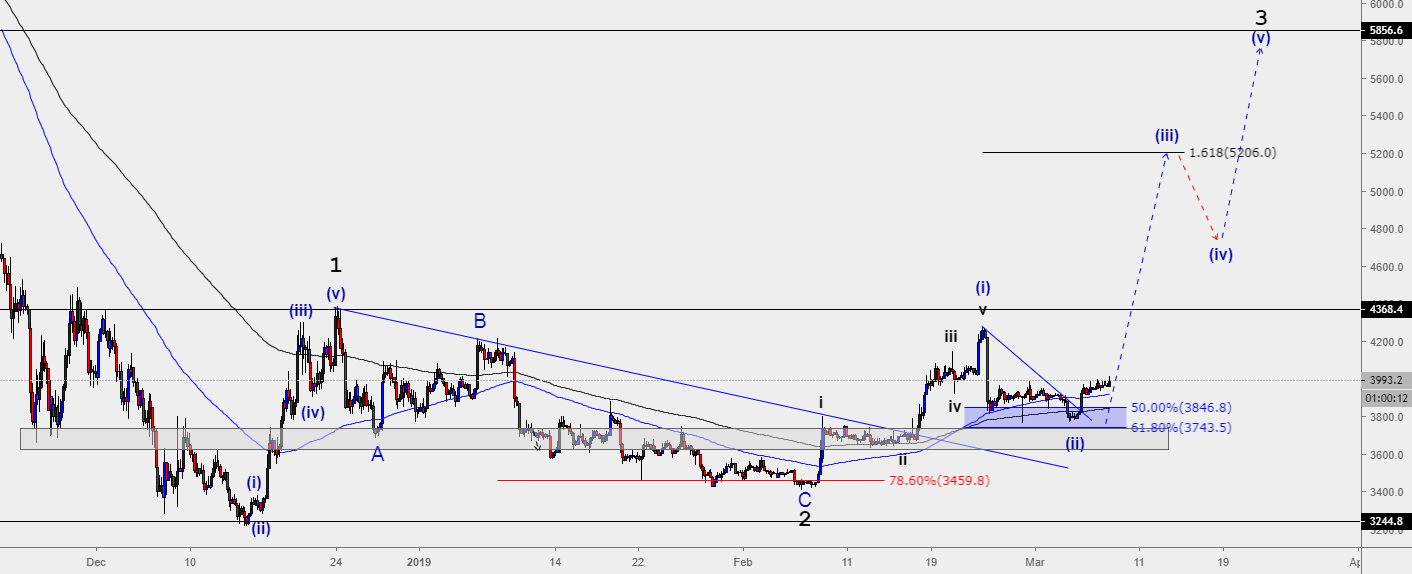 Is btcusd (bitcoin) set to rally 40% higher? Is btcusd (bitcoin) set to rally 40% higher?