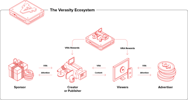 Verasity’s vra token increases 300% because of its product and sales strategy Verasity