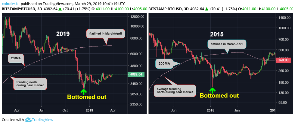 Bitcoin price hits 5-week high with chart echoing 2015 pre-rally pattern Bitcoin price hits 5-week high with chart echoing 2015 pre-rally pattern