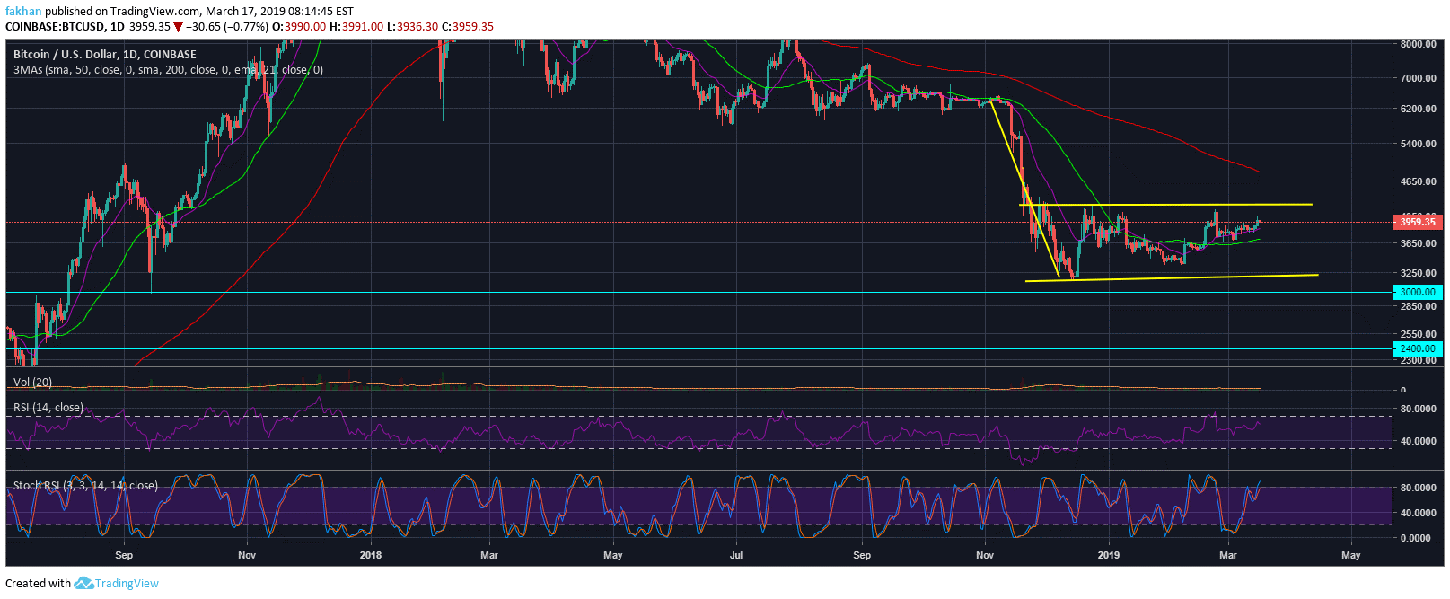 Bitcoin (btc) likely to close the week above $4,000 but uncertainties loom over Bitcoin (btc) likely to close the week above $4,000 but uncertainties loom over