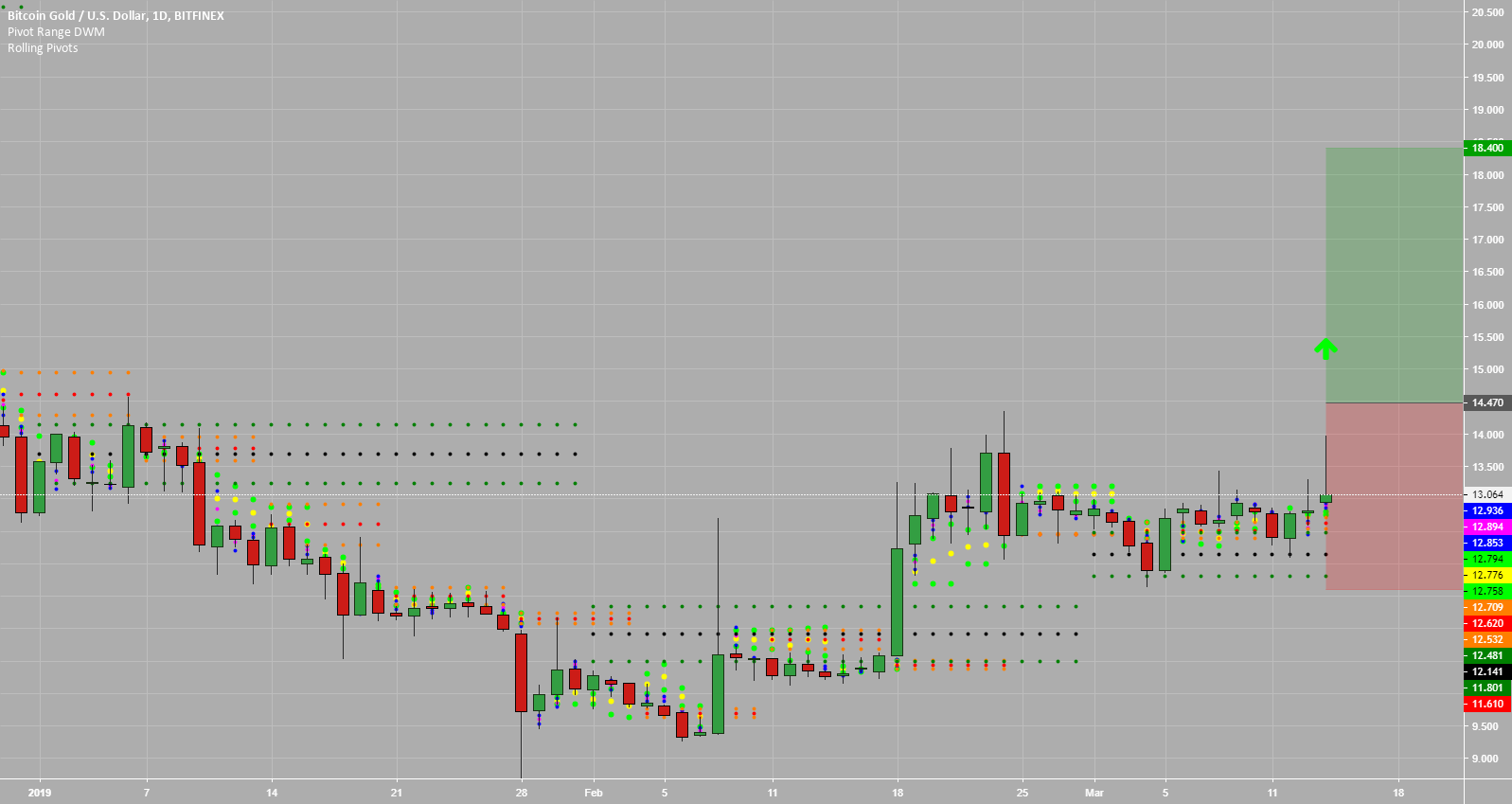 Bitcoin gold setting up bullish move Bitcoin gold setting up bullish move