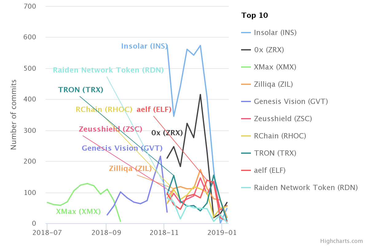 Crypto winter bites as eos faces lagging blockchain development Crypto winter bites as eos faces lagging blockchain development