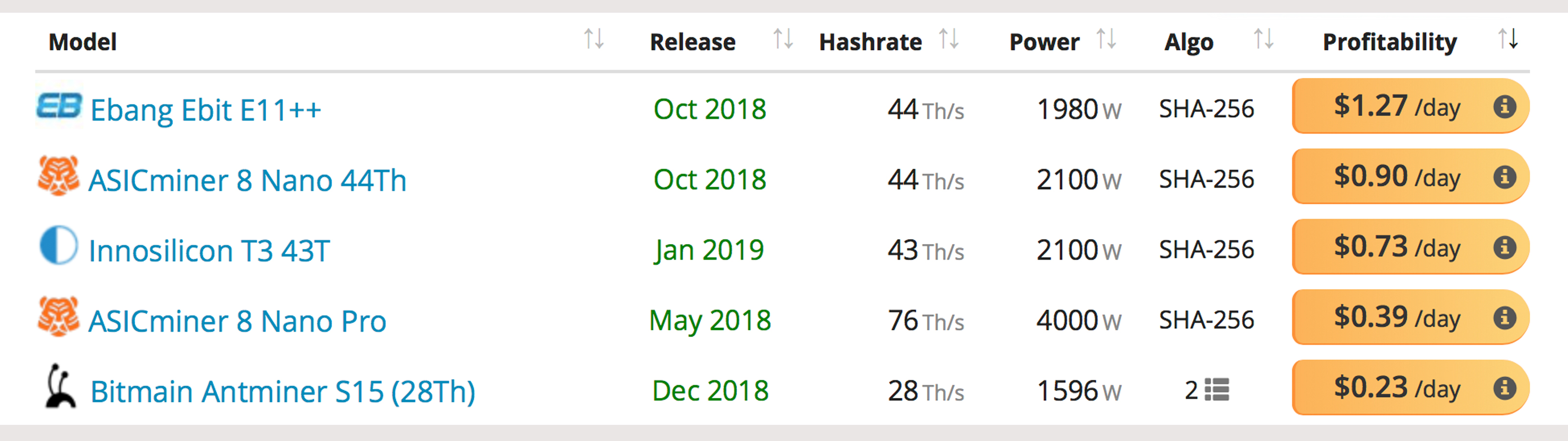 Revenues on the mend: bitcoin miners' gross margins grew 39% in february Revenues on the mend: bitcoin miners' gross margins grew 39% in february