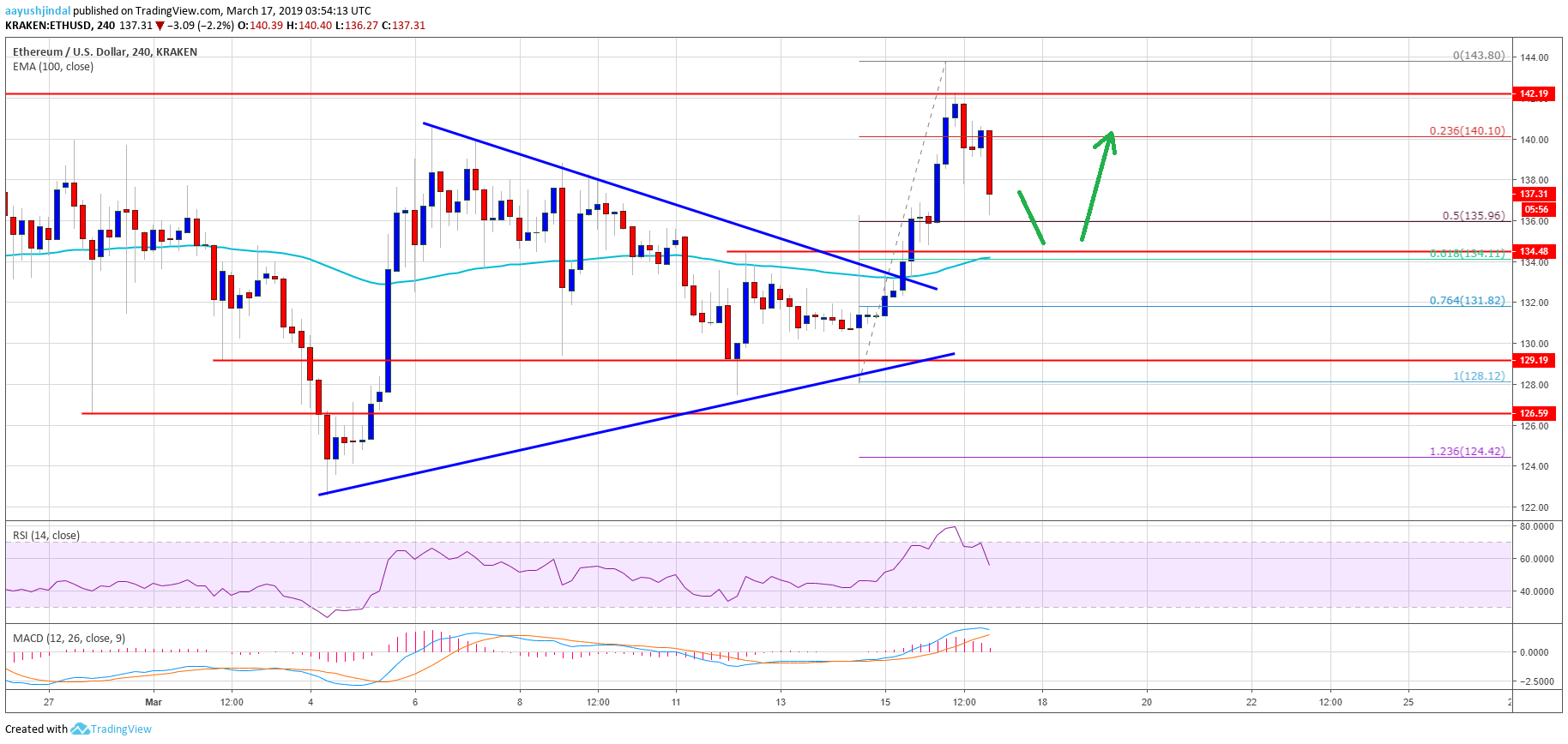 Ethereum price weekly analysis: eth primed for further gains Ethereum price analysis eth chart