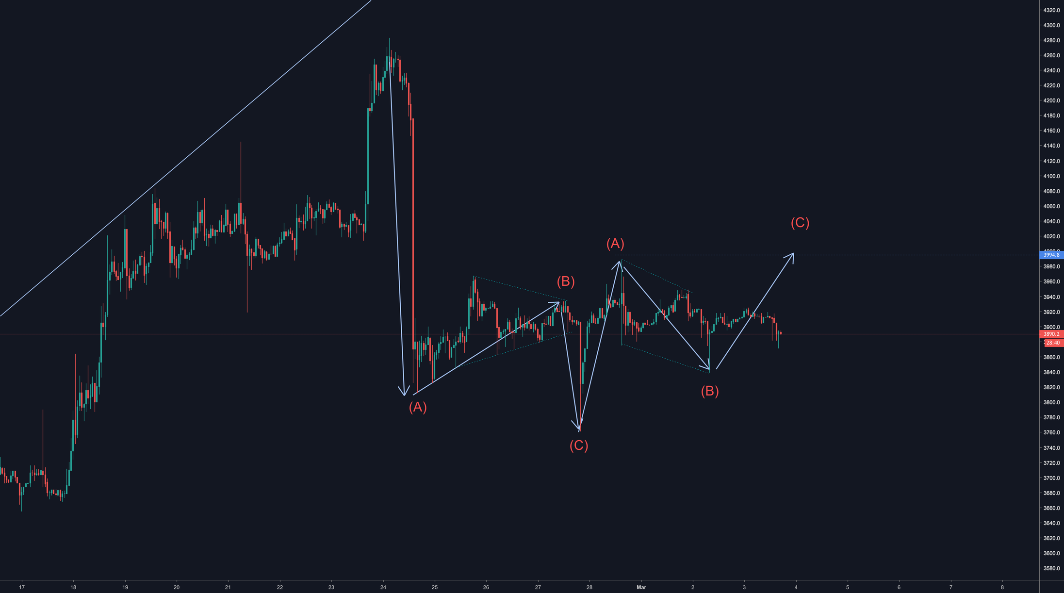 Bitcoin - nothing exciting yet folks. Bitcoin - nothing exciting yet folks.