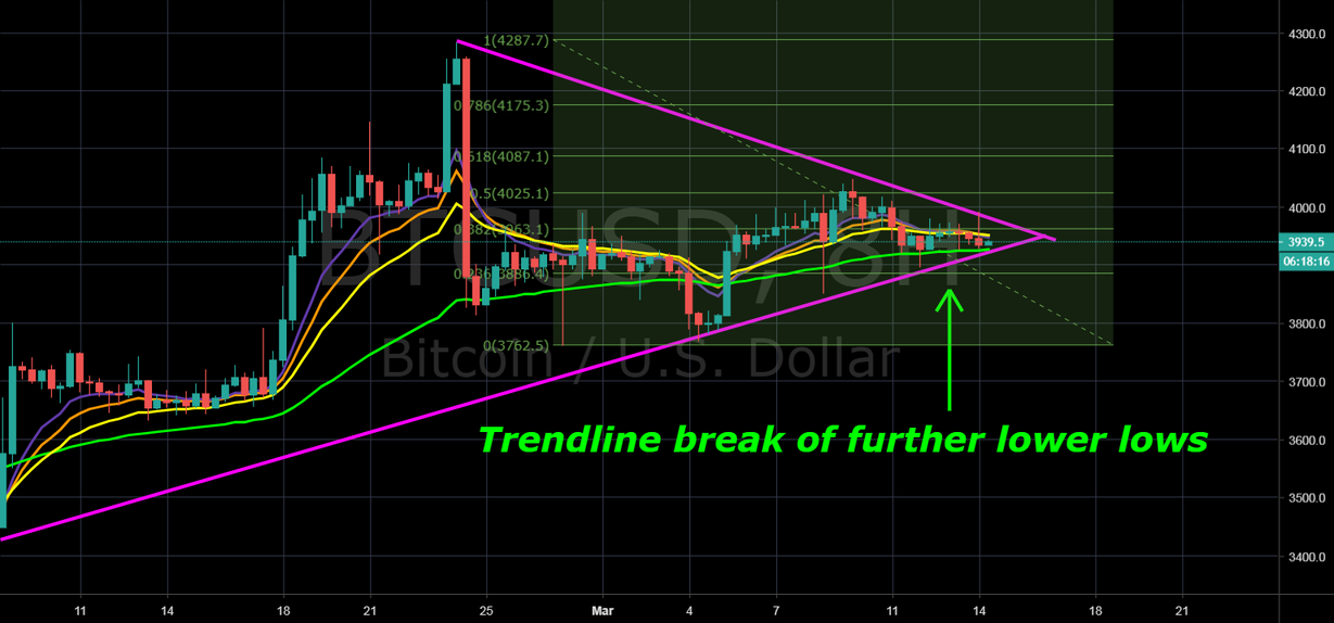 Bitcoin short wedge stay short Bitcoin short wedge stay short