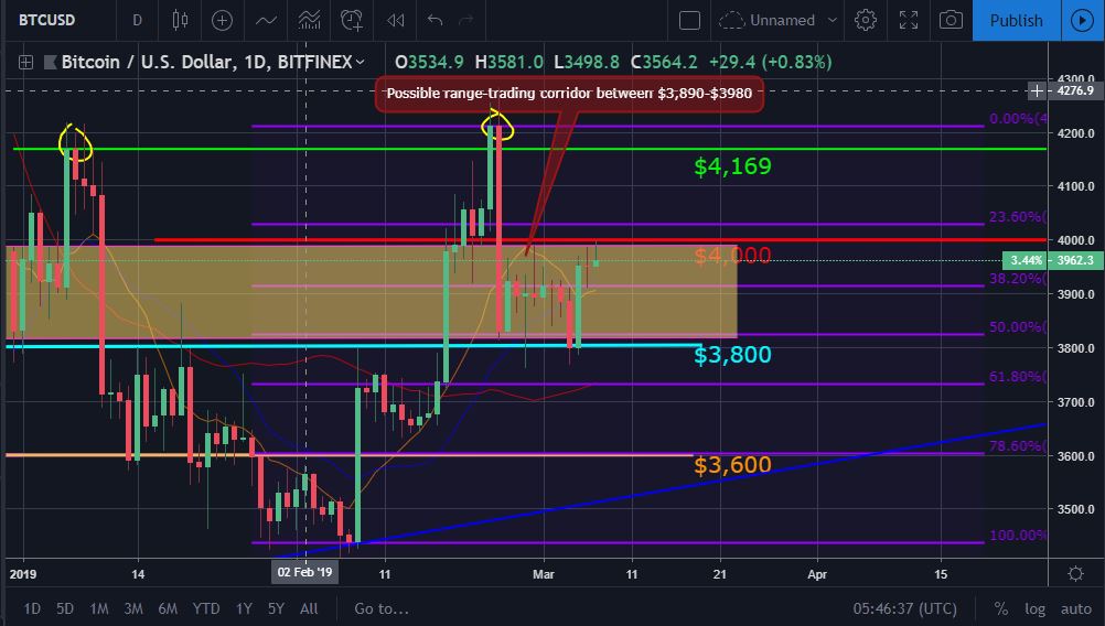 Bitcoin, ether, and xrp weekly market update march 7, 2019 Btc price movement chart