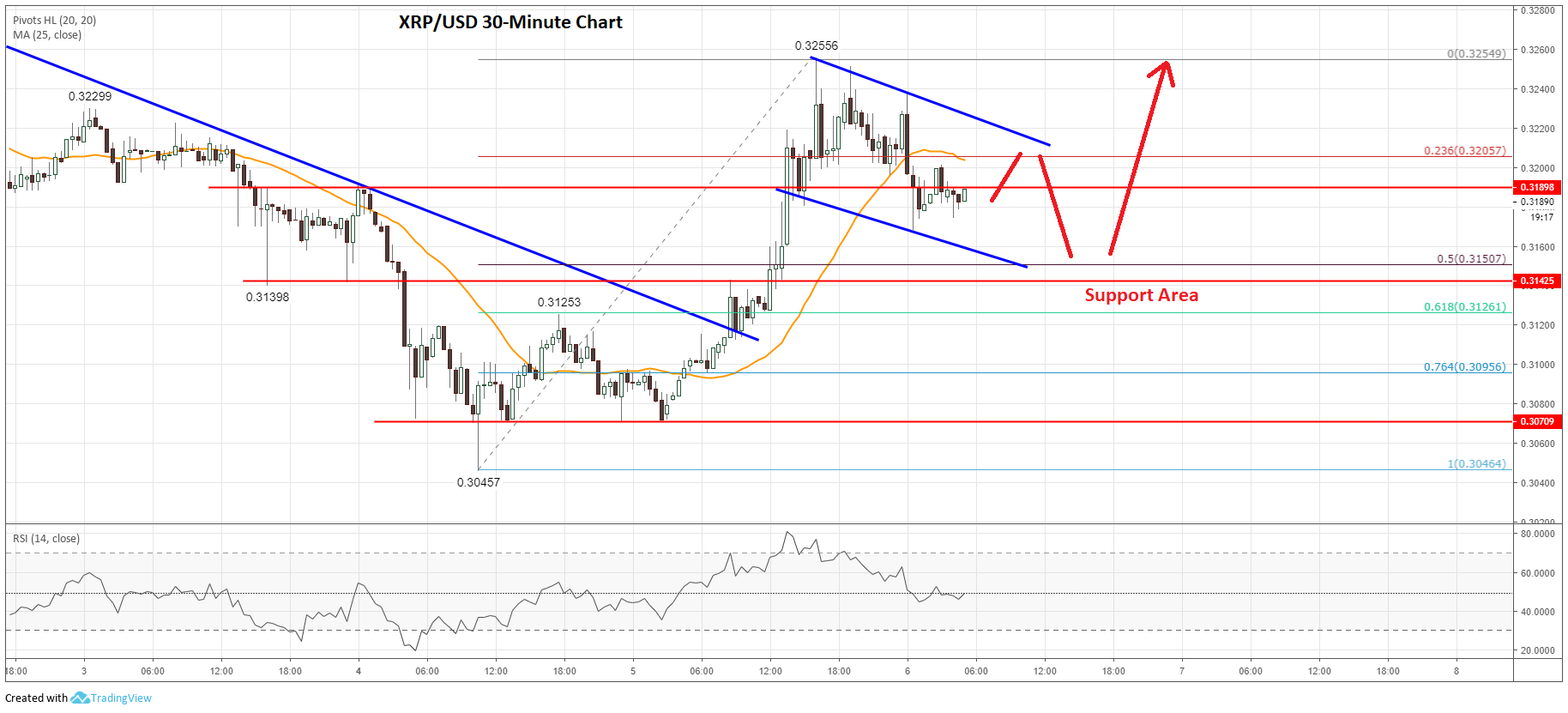 Ripple (xrp) price prediction: key reversal suggests more upsides Ripple price analysis xrp prediction