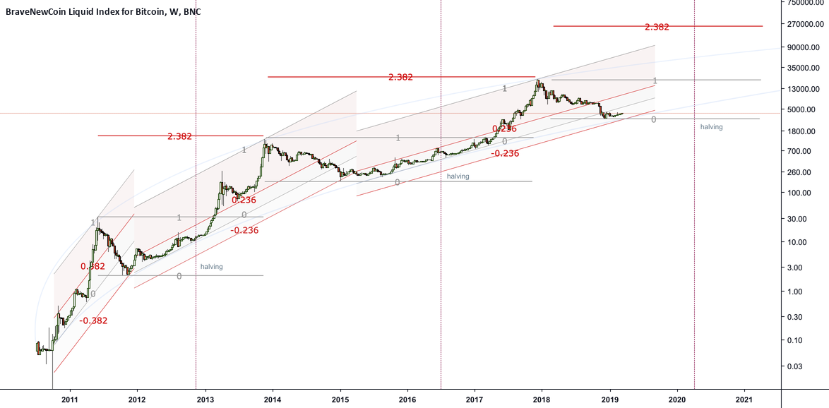 Fib channels for bitcoin Fib channels for bitcoin