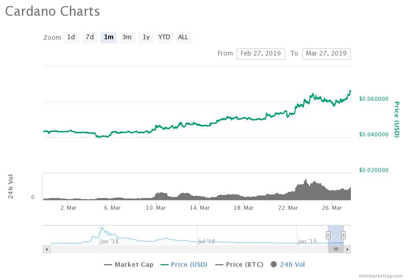 Eos and ada surge bitcoin recovers to $4,050: factors behind the rally Eos and ada surge bitcoin recovers to $4,050: factors behind the rally