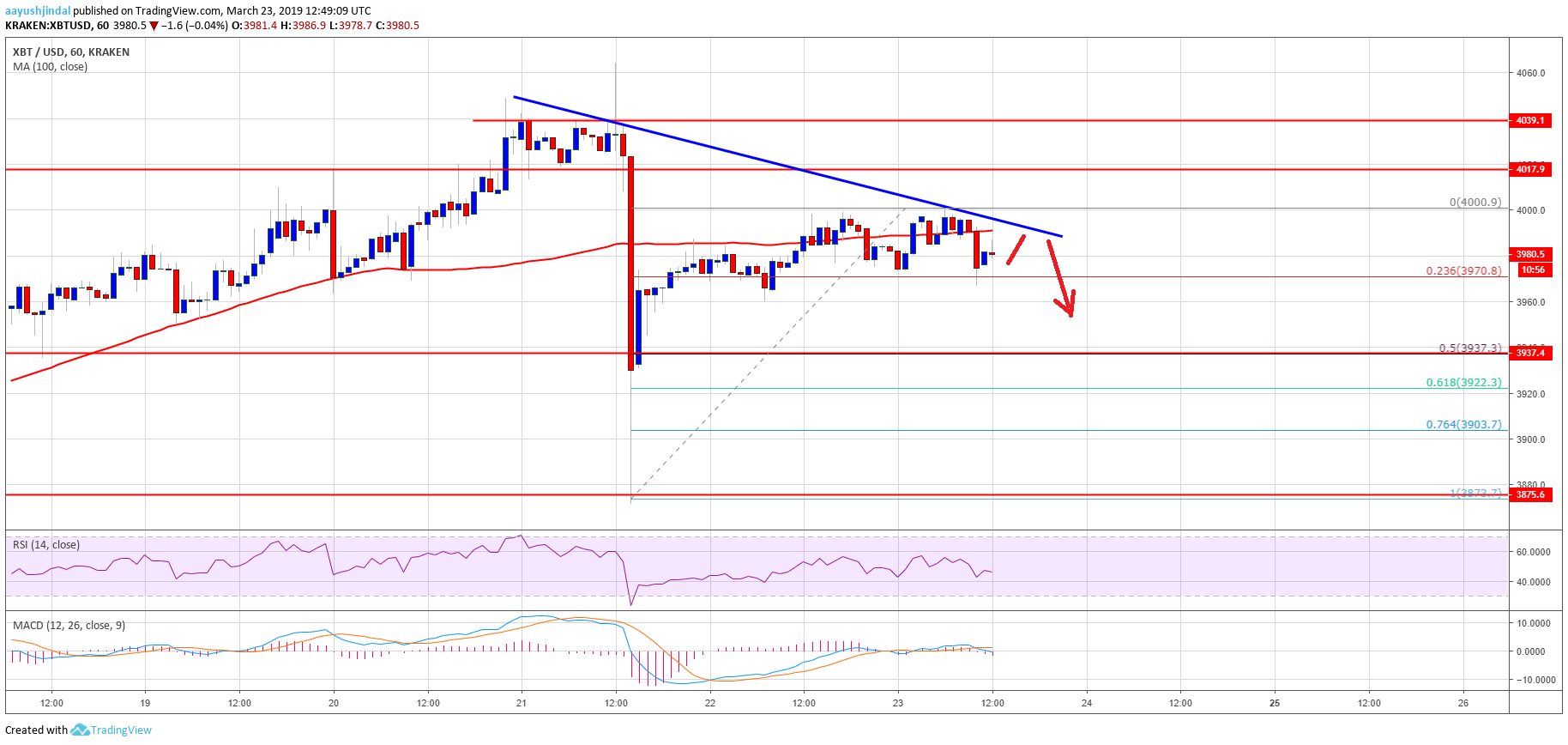 Bitcoin (btc) price remains vulnerable below $4,000 Bitcoin price analysis btc chart