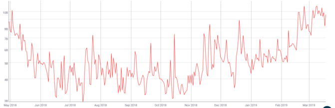 Bitcoin-handelsvolumen steigt wieder – was sich daraus ableiten lässt Bitcoin-handelsvolumen steigt wieder – was sich daraus ableiten lässt