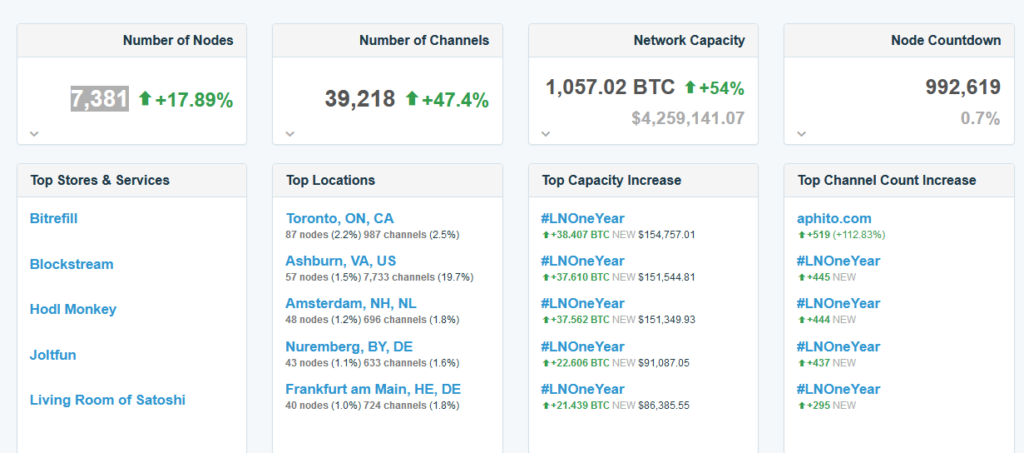 Here’s why the bitcoin lightning network capacity exceeds $4. 2 million Here’s why the bitcoin lightning network capacity exceeds $4. 2 million