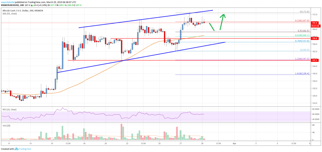 Bitcoin cash (bch) following a significant uptrend towards $185 Bitcoin cash price analysis bch usd