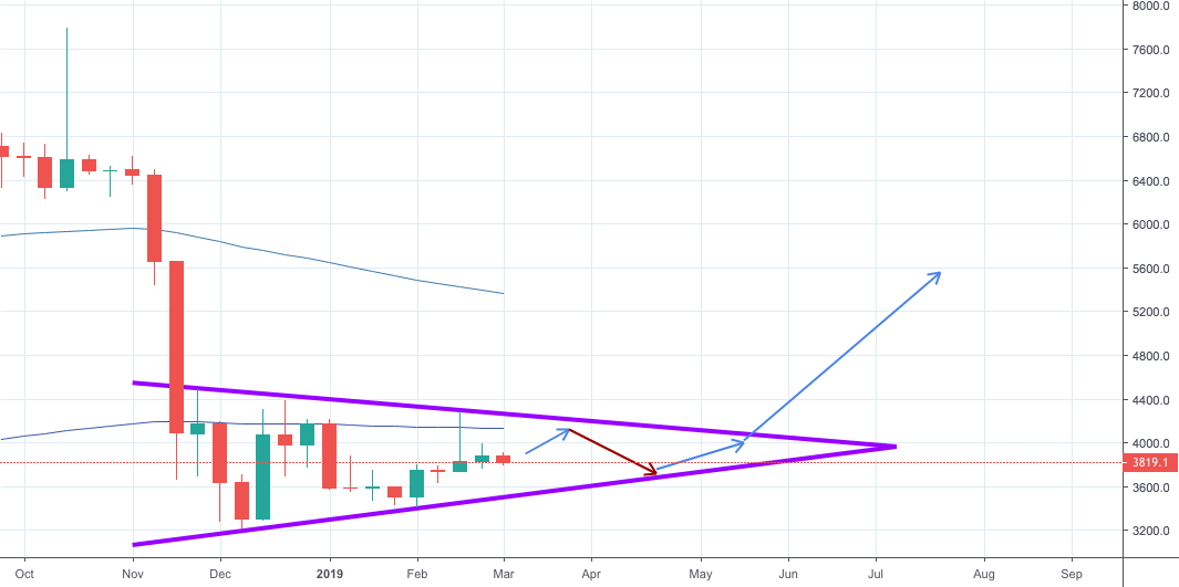 How to trade bitcoin on the 1w chart How to trade bitcoin on the 1w chart