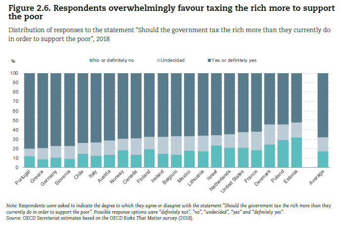 70% complain that rich don’t pay fair share 70% complain that rich don’t pay fair share