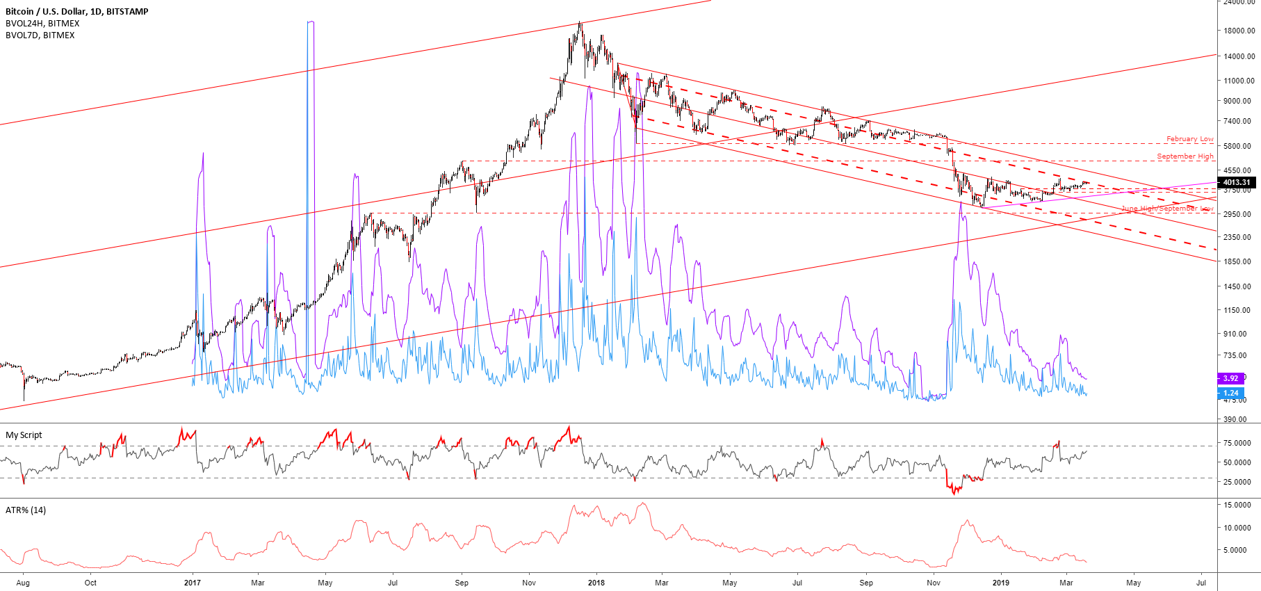 Bitcoin poised for big move Bitcoin poised for big move