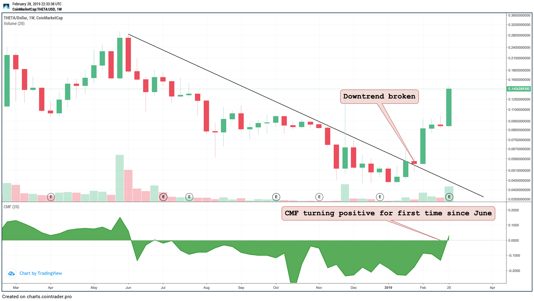Mkr, theta, enj, met: these 4 cryptos outperformed the market in february Mkr, theta, enj, met: these 4 cryptos outperformed the market in february