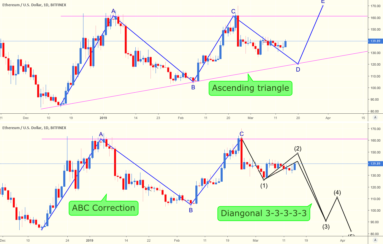 Ultimate ew projection on eth