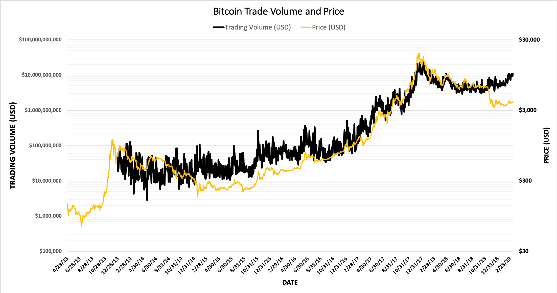 Bitcoin trading volume tops $11 billion for first time in nearly a year Bitcoin trading volume tops $11 billion for first time in nearly a year
