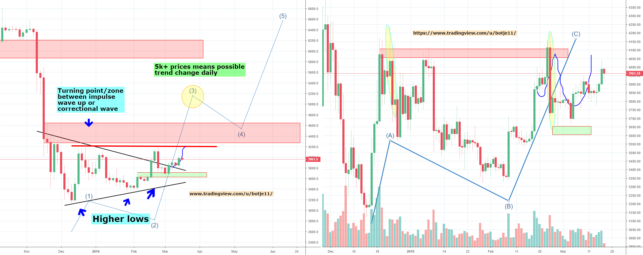 Bitcoin's big abc correction or trend change? Part 5