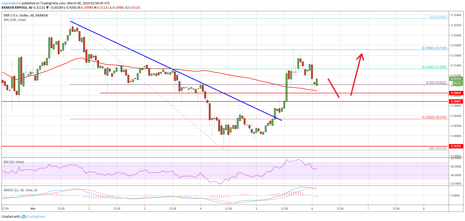 Ripple price analysis: dips in xrp remains attractive to buyers Ripple price analysis xrp chart