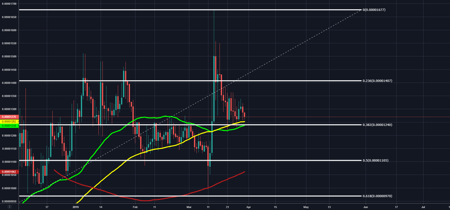 Agi. 382 fib pull-back, 50/100 day ma's acting as support as too Agi. 382 fib pull-back, 50/100 day ma's acting as support as too