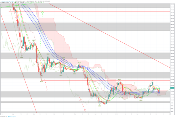 Bitcoin, ethereum und ripple – kursanalyse kw10 – die unterstützungen halten Bitcoin, ethereum und ripple – kursanalyse kw10 – die unterstützungen halten