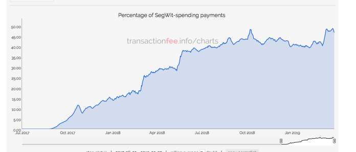Segwit-spending payments reach all-time high, nears 50 percent | Segwit-spending payments reach all-time high, nears 50 percent |