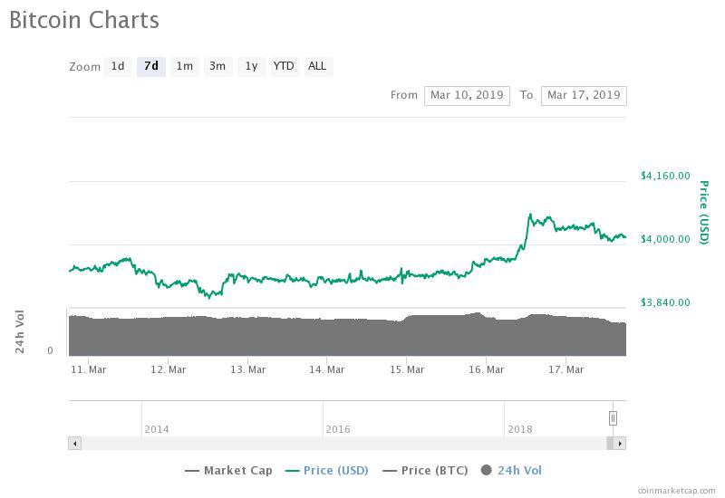 Bitcoin price slips at $4,000; a minor pullback before a major rally? Bitcoin price slips at $4,000; a minor pullback before a major rally?