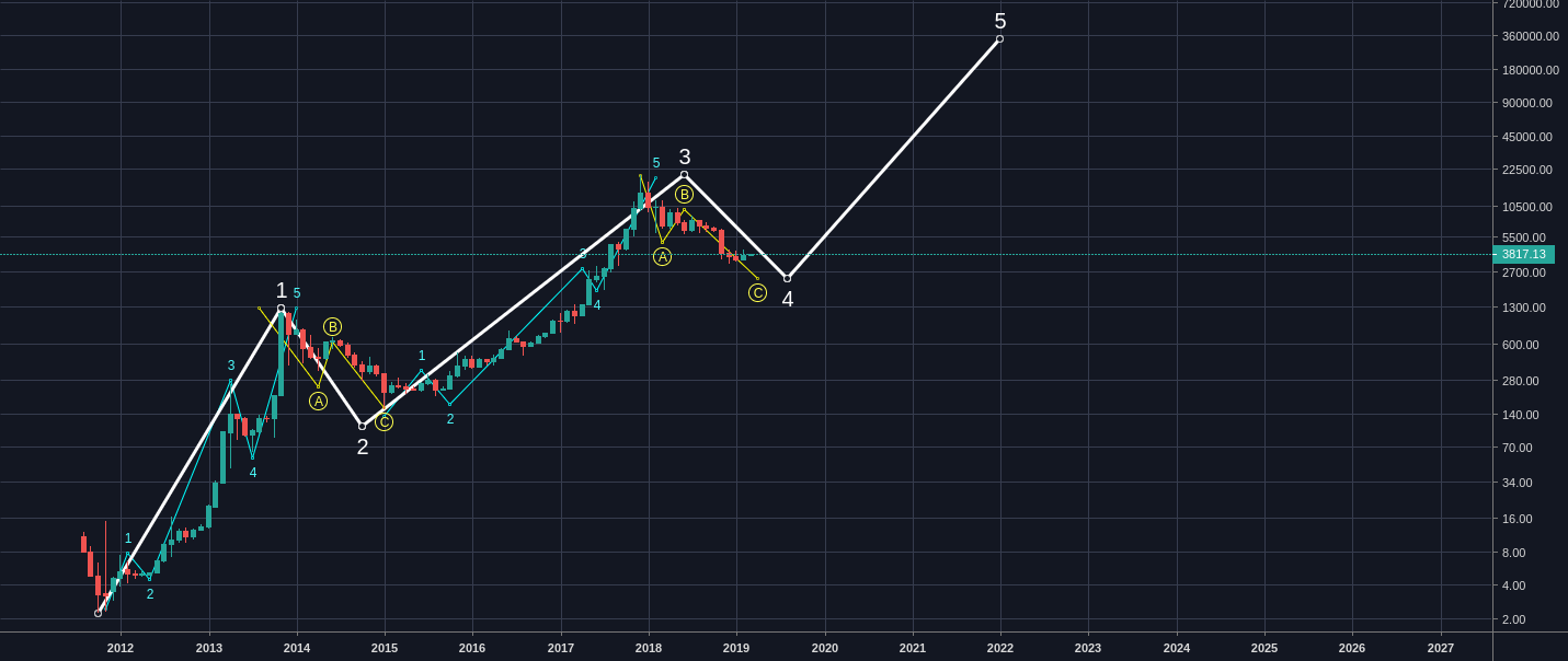 Bitcoin ew count for super cycle! Bitcoin ew count for super cycle!