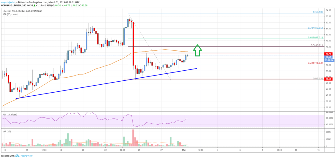 Litecoin (ltc) price positioned for next bullish break Litecoin price analysis ltc chart