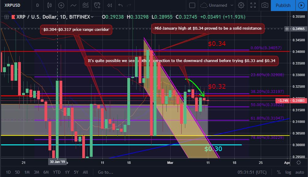 Market update and ripple xrp price analysis: march 11, 2019 Xrp price movement chart