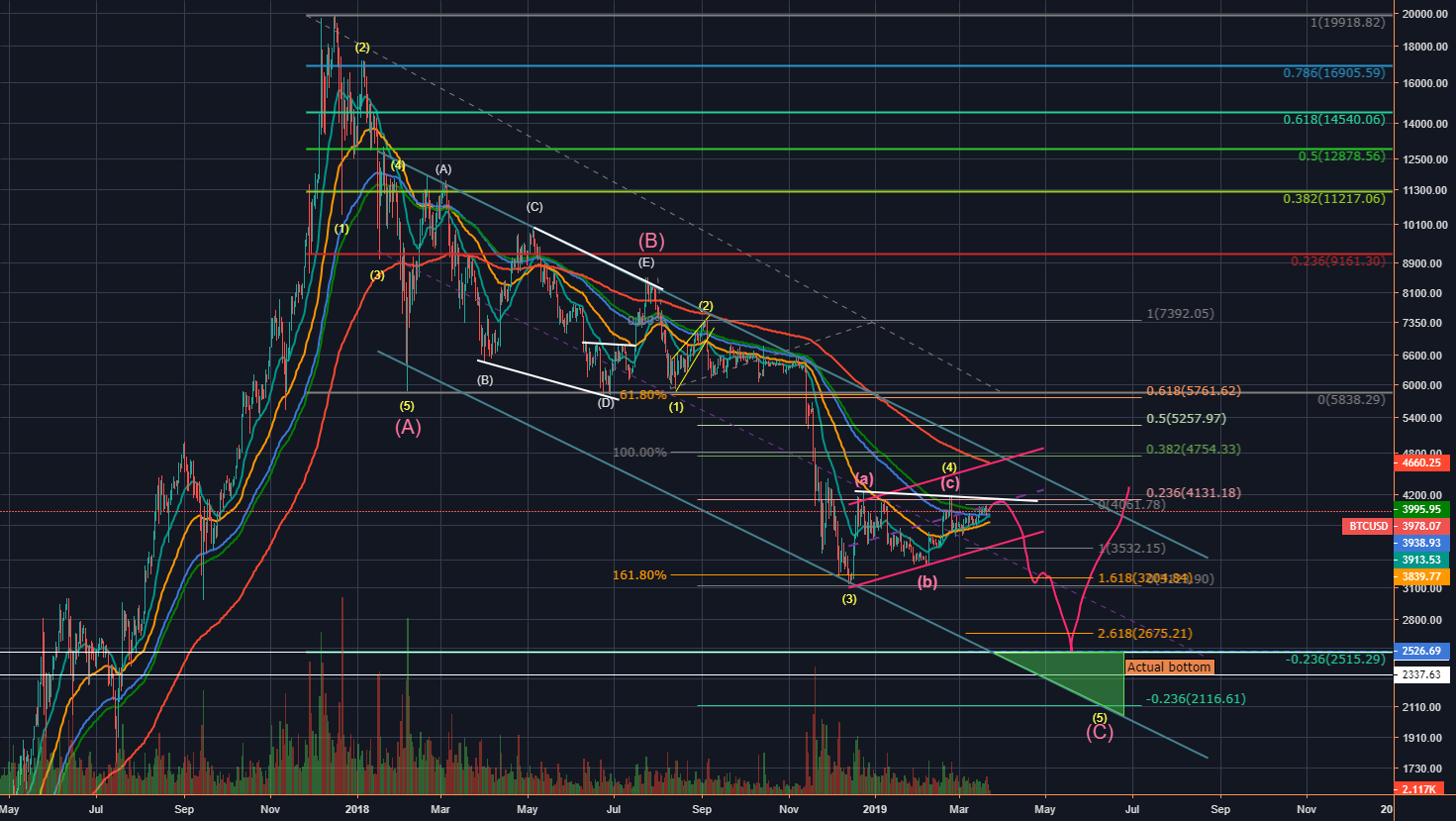Bitcoin wave analysis since $20,000 Bitcoin wave analysis since $20,000