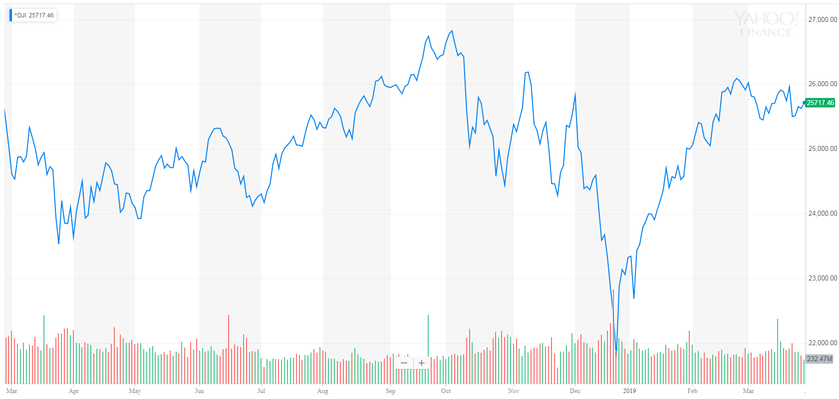 Dow finishes strong even as weak economic growth roils stock market Dow finishes strong even as weak economic growth roils stock market