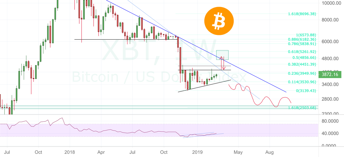 @arshevelev bitcoin weekly chart overview xbt