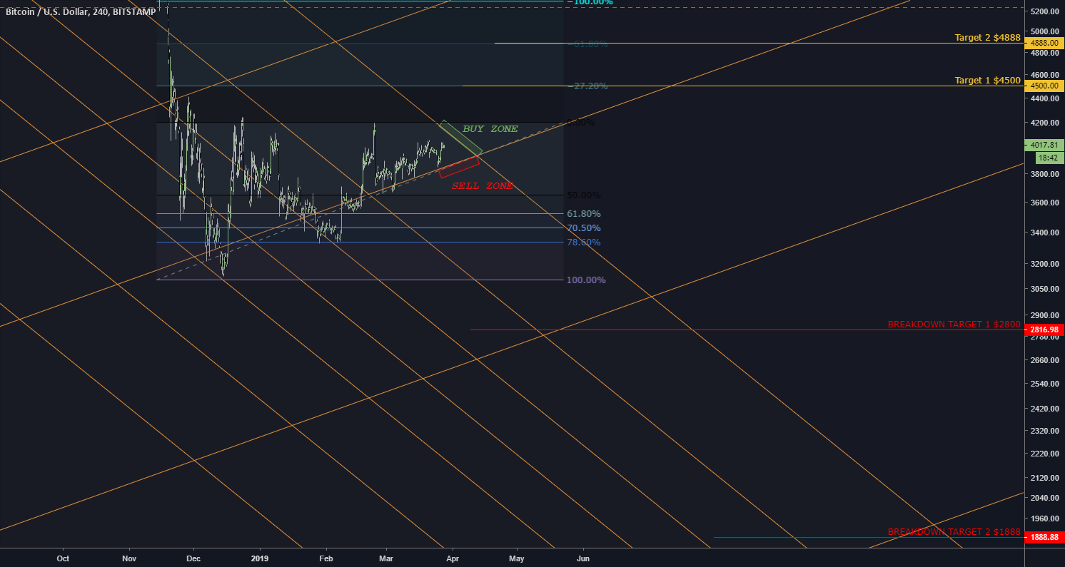 Massive move incoming for crypto - bitcoin (btc) Massive move incoming for crypto - bitcoin (btc)