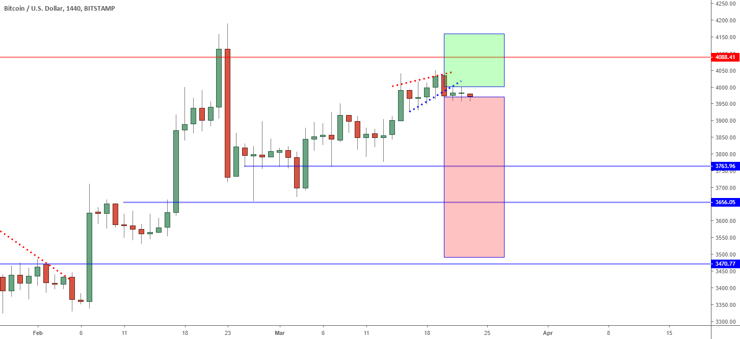Bitcoin: in a state of wait. Back to 3600? Bitcoin: in a state of wait. Back to 3600?