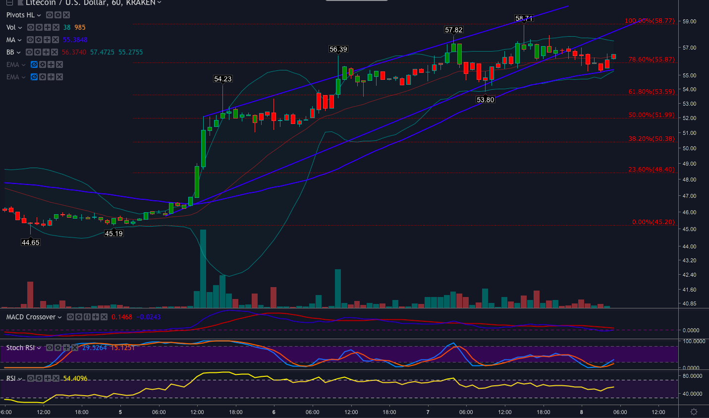Litecoin price analysis: ltc is the lead bull for five weeks running Litecoin price analysis: ltc is the lead bull for five weeks running