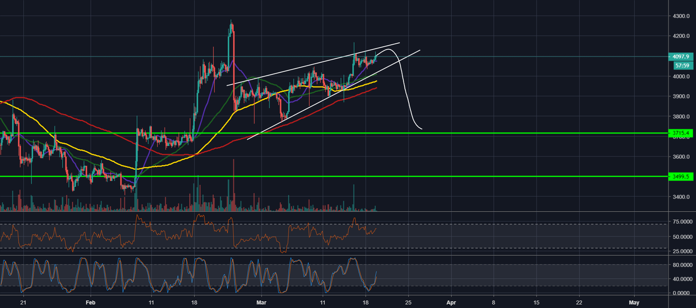 Bitcoin analysis v1. 05 - 4hr timeframe rising wedge scenario Bitcoin analysis v1. 05 - 4hr timeframe rising wedge scenario